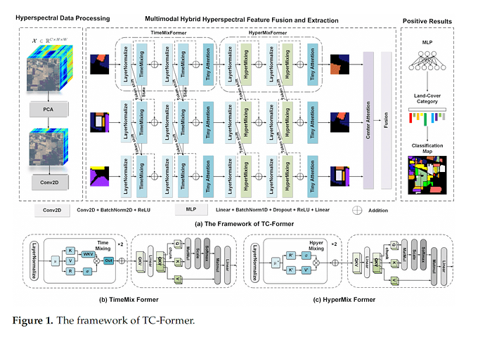 20251010-img-paper-02-Spectral Channel Mixing Transformer