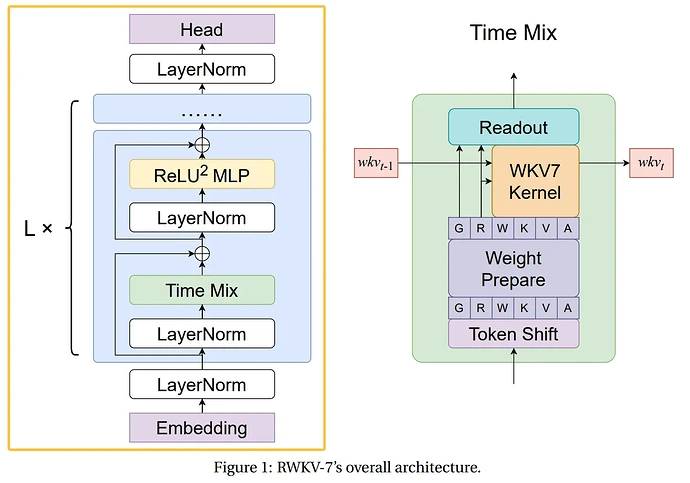 RWKV-7 论文中的架构概览
