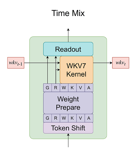 rwkv7 论文中的 Time Mix 结构
